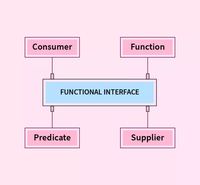 Java 8 Functional Interfaces