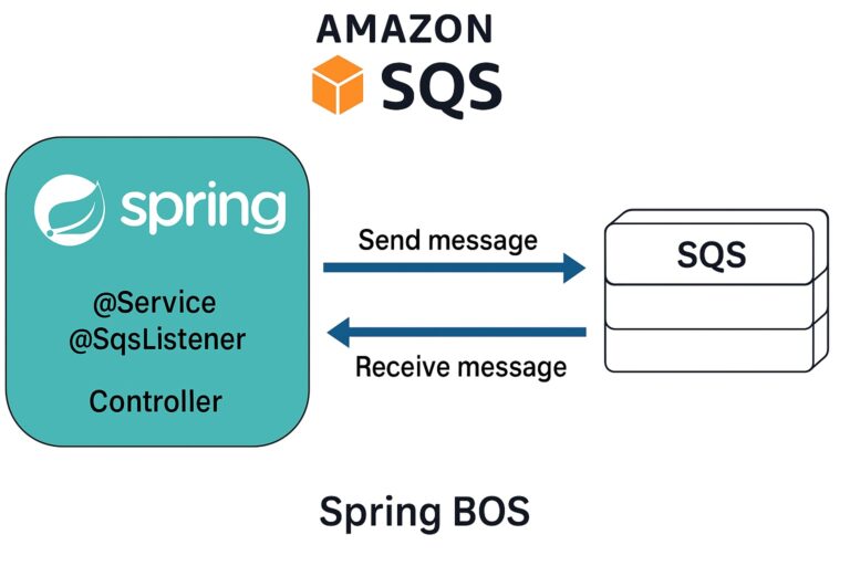 Amazon SQS with Spring Boot Using Spring Cloud AWS