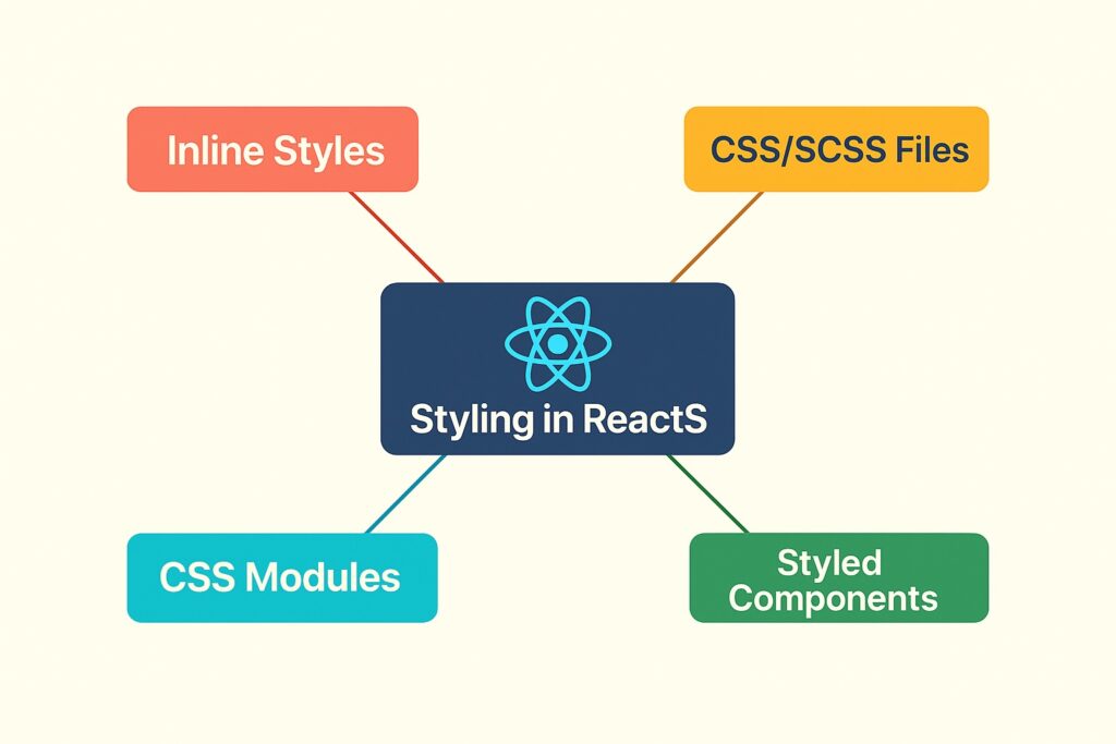 Styling in ReactJS – A Complete Guide with Example and Project Structure