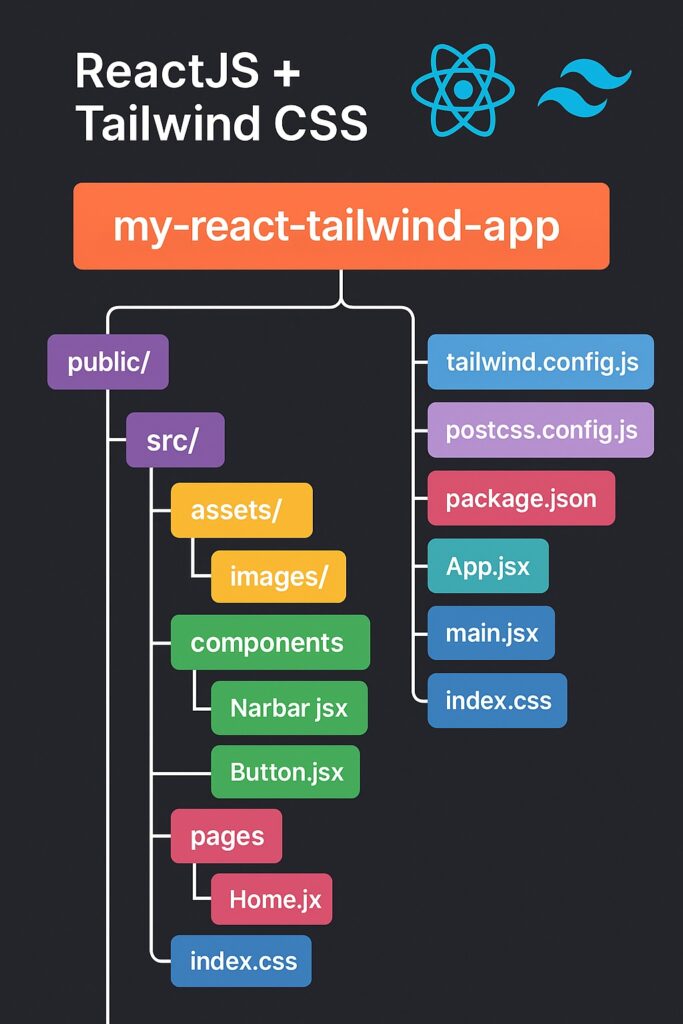ReactJS + Tailwind CSS: Full Tutorial with Example & Project Structure