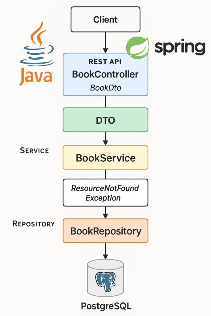 Building a REST API with Java, Spring Boot, and PostgreSQL – Best Practices & Full Example