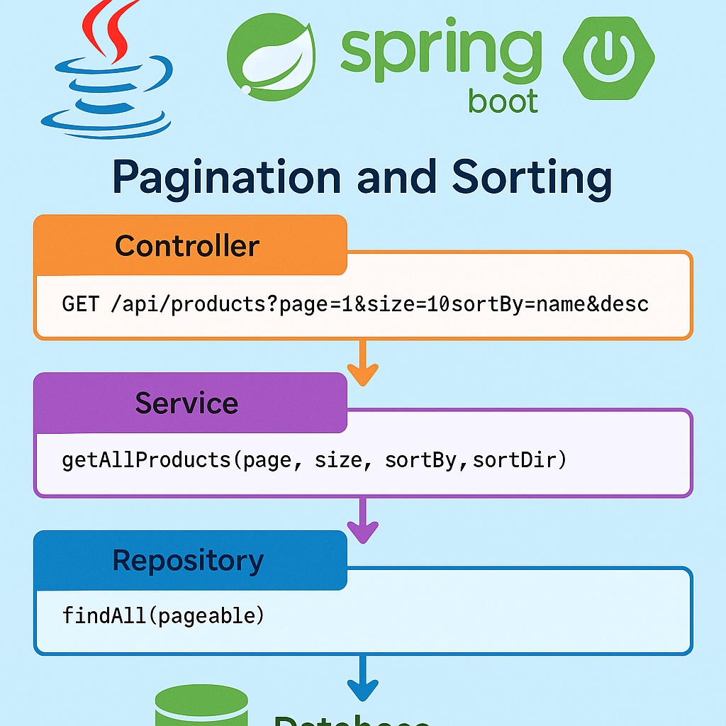 Pagination and Sorting with Spring Data JPA (Complete Guide with Example)