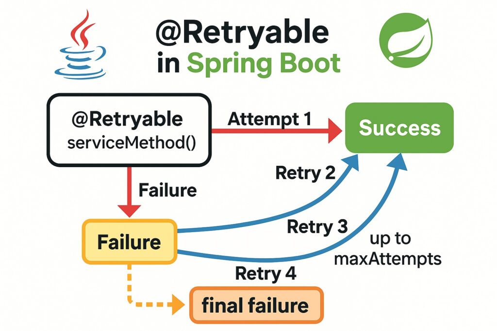 Spring Boot @Retryable Tutorial: Automatic Retry Made Easy with Full Example