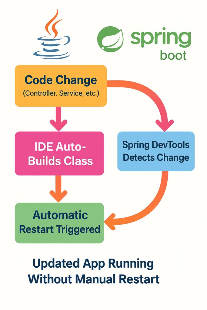 Spring Boot DevTools and Hot Reload: Boost Development Efficiency