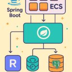 Scaling Spring Boot on ECS with a Shared PostgreSQL Database: Patterns for Safe Concurrency