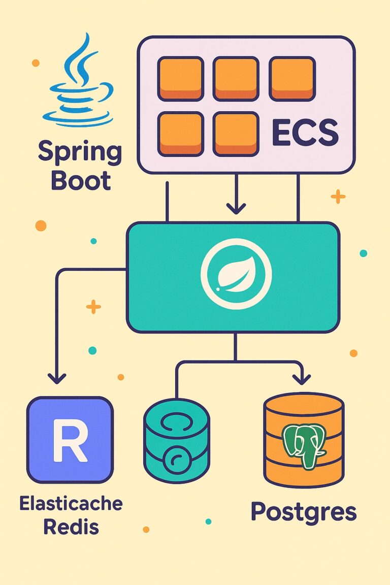 Scaling Spring Boot on ECS with a Shared PostgreSQL…