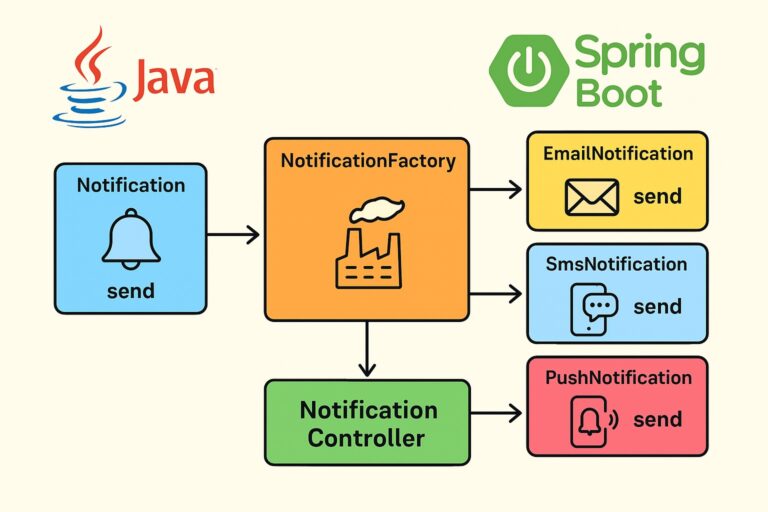Factory Pattern using Java and Spring Boot web application