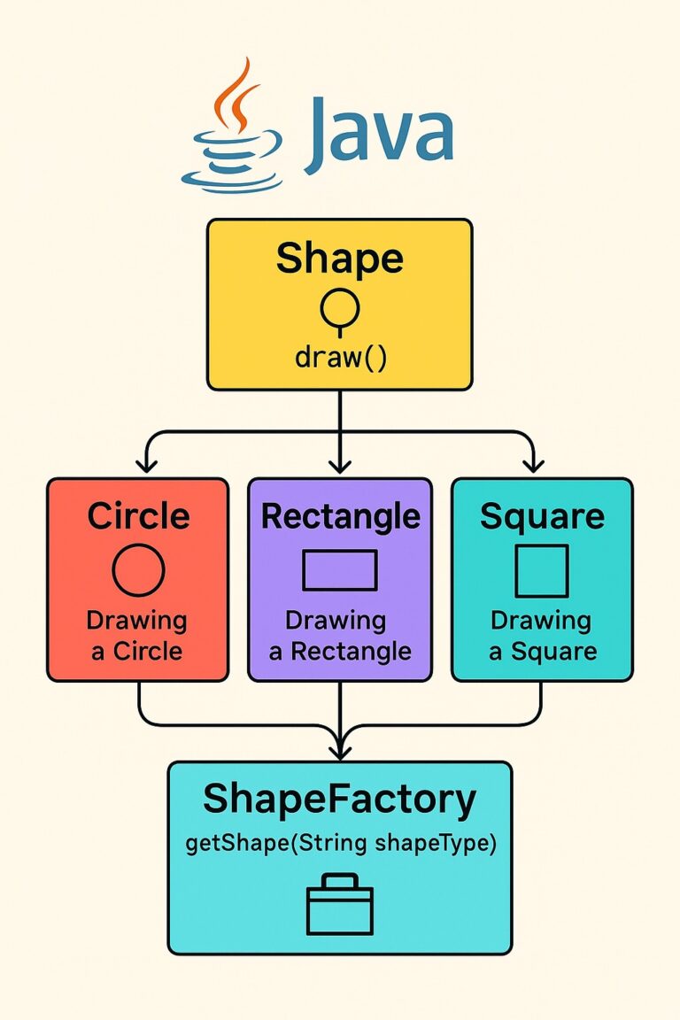 Factory Pattern in Java Simplified