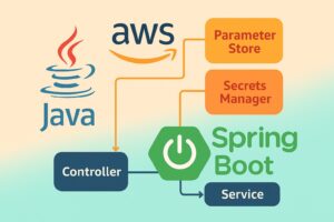 Spring Cloud AWS and AWS SSM Parameter Store and AWS Secrets Manager from Spring Boot and Java