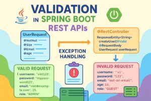 Validation in Spring Boot REST APIs — A Complete Guide