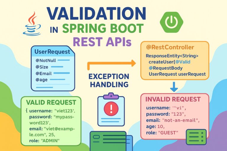 Validation in Spring Boot REST APIs — A Complete Guide